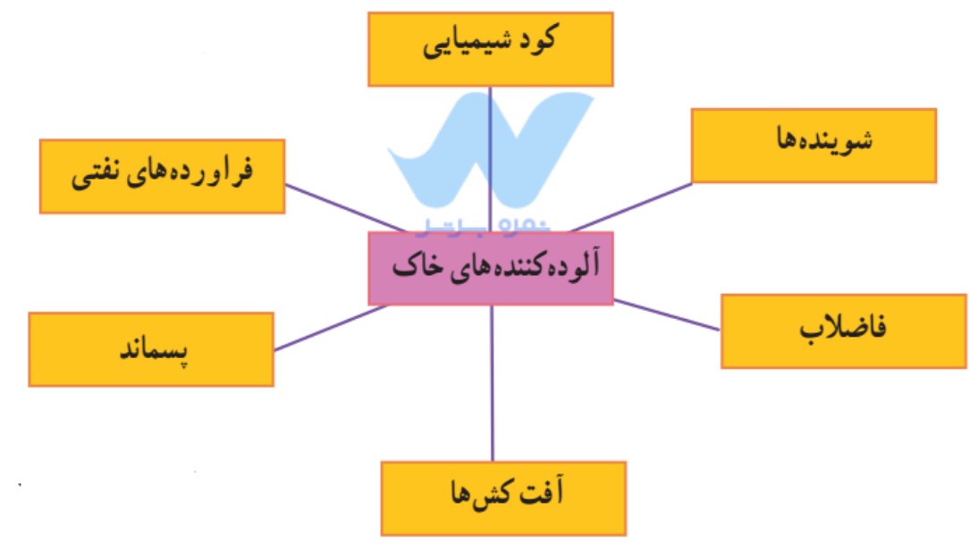 -آلوده کننده های خاک را نام ببرید.